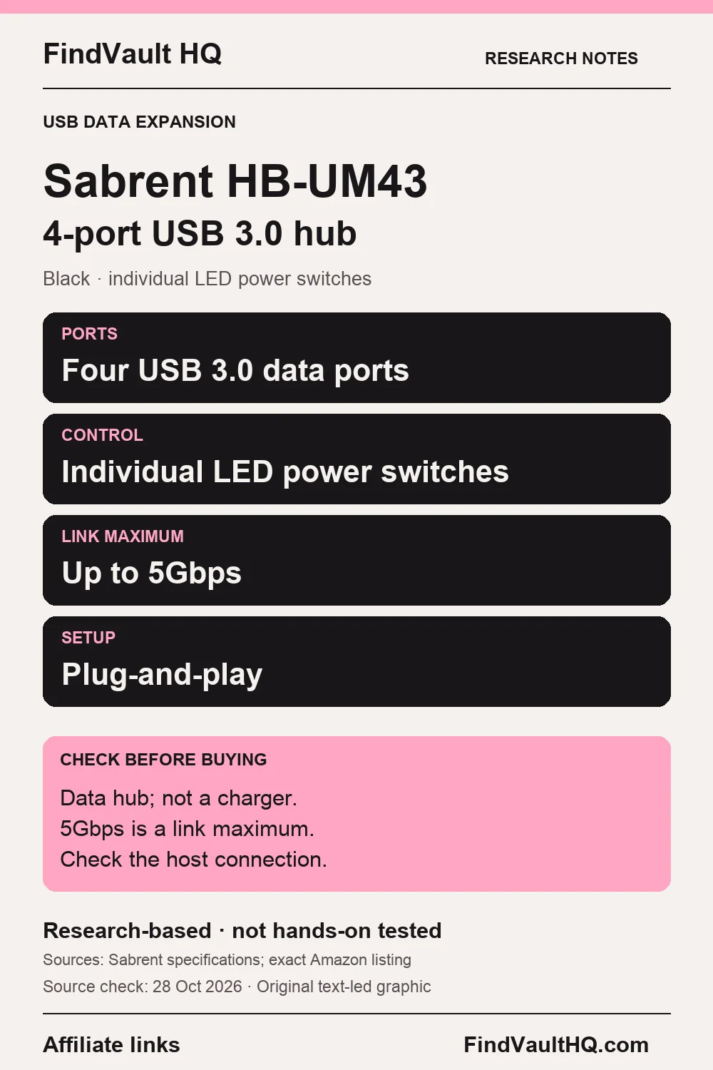 Original FindVault text-led research graphic for Sabrent HB-UM43: four USB 3.0 data ports, individual LED switches, up to 5Gbps link; not a charger. Affiliate links; not hands-on tested. No product photo.