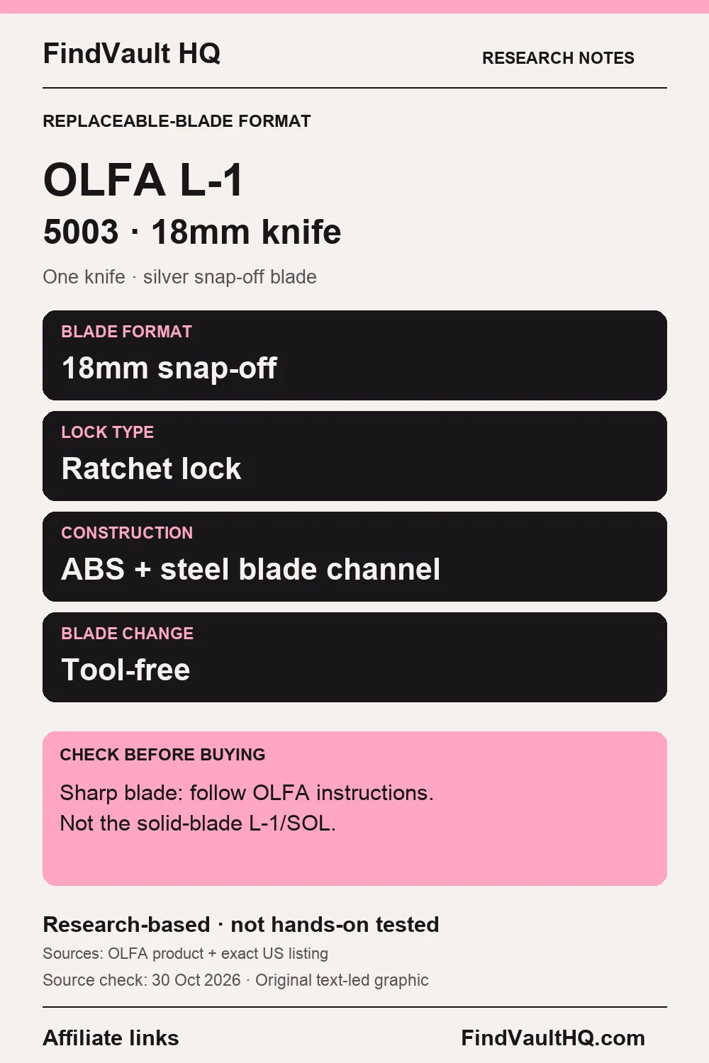 Original FindVault text-led research card for OLFA L-1 5003: 18mm blade format, ratchet lock, ABS handle, steel blade channel and tool-free blade change. Affiliate links; not hands-on tested.