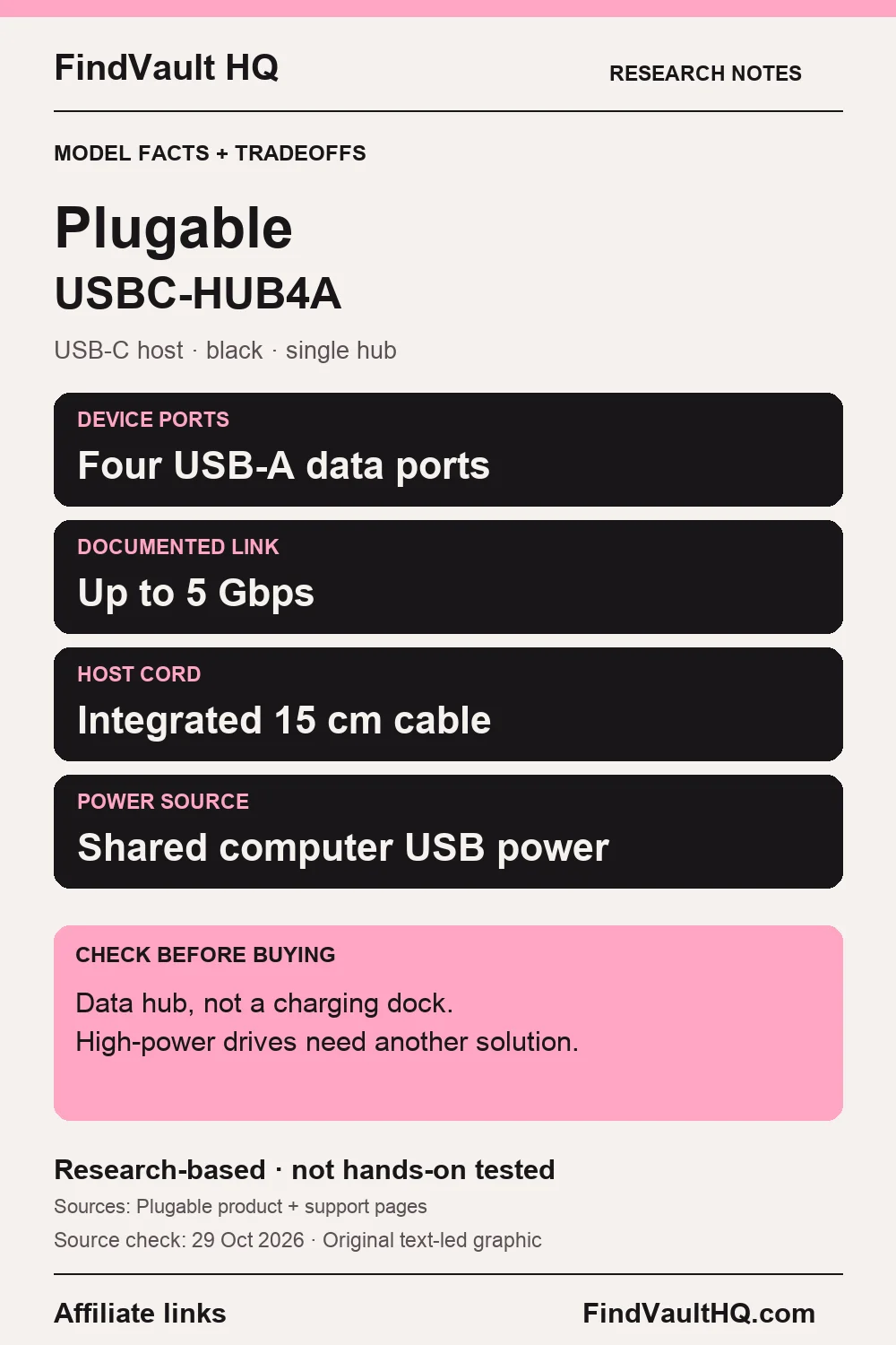 Original FindVault text-led research card for Plugable USBC-HUB4A: USB-C host, four USB-A data ports, 5 Gbps link and shared host power. Affiliate links; not hands-on tested.
