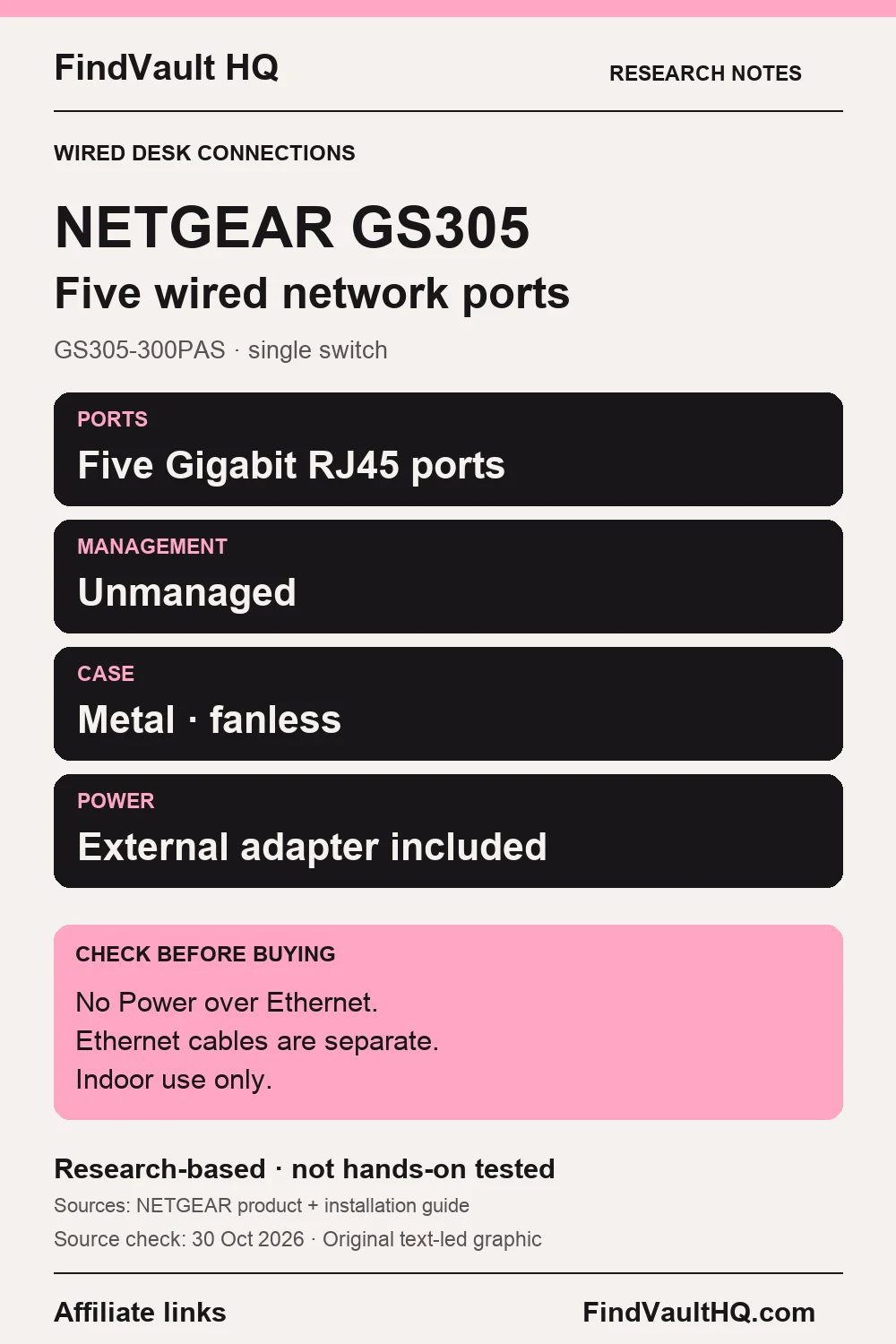 Original FindVault text-led research card for NETGEAR GS305-300PAS: five Gigabit Ethernet ports, unmanaged operation, metal case and no PoE. Affiliate links; not hands-on tested.